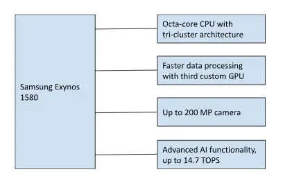 Samsung Exynos 1580